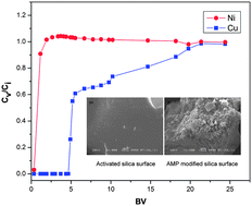 Graphical abstract: Amine/acid catalyzed synthesis of a new silica-aminomethyl pyridine material as a selective adsorbent of copper