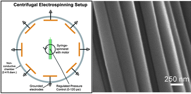 Graphical abstract: Centrifugal electrospinning of highly aligned polymer nanofibers over a large area