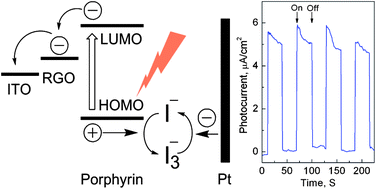 Graphical abstract: Multiple-bilayered RGO–porphyrin films: from preparation to application in photoelectrochemical cells