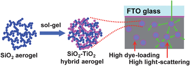 Graphical abstract: Aerogel based SiO2–TiO2 hybrid photoanodes for enhanced light harvesting in dye-sensitized solar cells