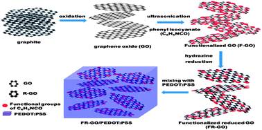 Graphical abstract: Nanocomposites of reduced graphene oxide nanosheets and conducting polymer for stretchable transparent conducting electrodes