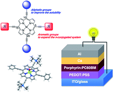 Graphical abstract: Soluble porphyrin donors for small molecule bulk heterojunction solar cells
