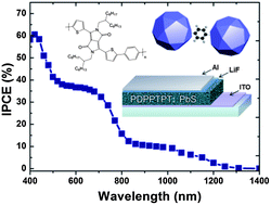 Graphical abstract: Charge separation dynamics in a narrow band gap polymer–PbS nanocrystal blend for efficient hybrid solar cells