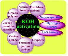 Graphical abstract: KOH activation of carbon-based materials for energy storage