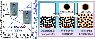 Graphical abstract: Fine control of titania deposition to prepare C@TiO2 composites and TiO2 hollow particles for photocatalysis and lithium-ion battery applications