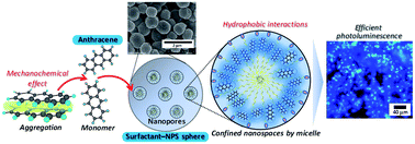 Graphical abstract: Efficient incorporation of monomeric anthracene into nanoporous silica/surfactant nanocomposite spheres using a mechanochemical solid state reaction