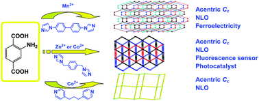 Graphical abstract: Multifunctional amino-decorated metal–organic frameworks: nonlinear-optic, ferroelectric, fluorescence sensing and photocatalytic properties