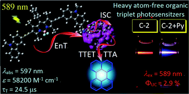 Graphical abstract: Using C60-bodipy dyads that show strong absorption of visible light and long-lived triplet excited states as organic triplet photosensitizers for triplet–triplet annihilation upconversion