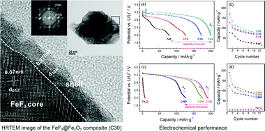 Graphical abstract: Synthesis and characterization of in situ Fe2O3-coated FeF3 cathode materials for rechargeable lithium batteries
