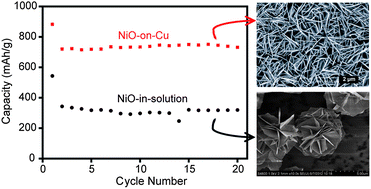 Graphical abstract: Aligned NiO nanoflake arrays grown on copper as high capacity lithium-ion battery anodes