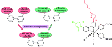 Graphical abstract: One bipyridine and triple advantages: tailoring ancillary ligands in ruthenium complexes for efficient sensitization in dye solar cells