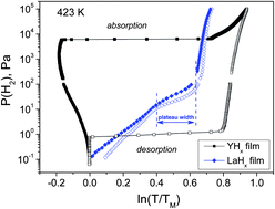 Graphical abstract: Effect of the structure transformation on the (de-)hydrogenation hysteresis of La1−zYzHx films as studied by hydrogenography