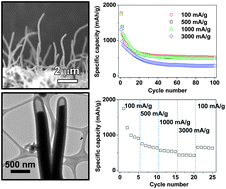 Graphical abstract: One-step vapor–solid reaction growth of Sn@C core–shell nanowires as an anode material for Li-ion batteries