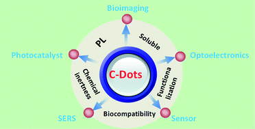 Graphical abstract: Carbon nanodots: synthesis, properties and applications