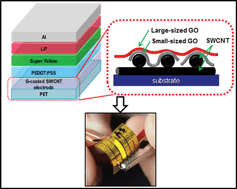 Graphical abstract: Highly efficient polymer light-emitting diodes using graphene oxide-modified flexible single-walled carbon nanotube electrodes