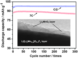 Graphical abstract: Excellent stability of spinel LiMn2O4-based composites for lithium ion batteries