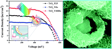 Graphical abstract: Yolk@shell anatase TiO2 hierarchical microspheres with exposed {001} facets for high-performance dye sensitized solar cells