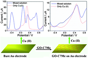 Graphical abstract: Self-assembled multilayer of alkyl graphene oxide for highly selective detection of copper(ii) based on anodic stripping voltammetry