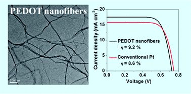 Graphical abstract: High-performance dye-sensitized solar cells based on PEDOT nanofibers as an efficient catalytic counter electrode