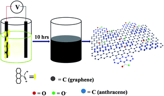 Graphical abstract: Electrochemically exfoliated graphene using 9-anthracene carboxylic acid for supercapacitor application