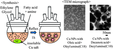Graphical abstract: A new one-pot method for the synthesis of Cu nanoparticles for low temperature bonding