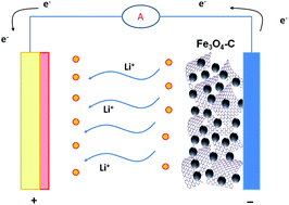 Graphical abstract: Green synthesis of Fe3O4 nanoparticles embedded in a porous carbon matrix and its use as anode material in Li-ion batteries