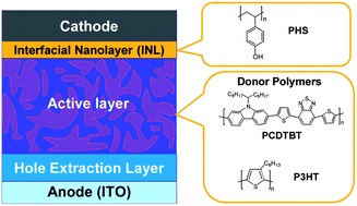 Graphical abstract: High-efficiency polymer photovoltaic cells using a solution-processable insulating interfacial nanolayer: the role of the insulating nanolayer