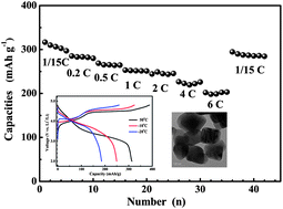 Graphical abstract: General synthesis of xLi2MnO3·(1 − x)LiMn1/3Ni1/3Co1/3O2 nanomaterials by a molten-salt method: towards a high capacity and high power cathode for rechargeable lithium batteries
