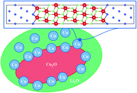 Graphical abstract: First principles calculations of solid–solid interfaces: an application to conversion materials for lithium-ion batteries
