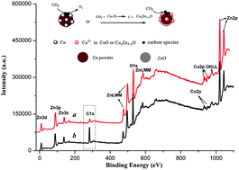 Graphical abstract: Synthesis, characterization and photocatalytic activity of Cu-doped Zn/ZnO photocatalyst with carbon modification