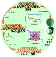 Graphical abstract: SnS2@reduced graphene oxide nanocomposites as anode materials with high capacity for rechargeable lithium ion batteries