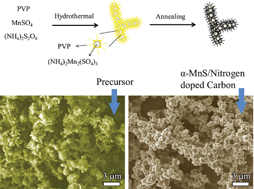 Graphical abstract: Coral-like α-MnS composites with N-doped carbon as anode materials for high-performance lithium-ion batteries