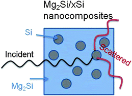 Graphical abstract: Synthesis and characterization of Mg2Si/Si nanocomposites prepared from MgH2 and silicon, and their thermoelectric properties