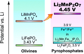 Graphical abstract: Observation of the highest Mn3+/Mn2+ redox potential of 4.45 V in a Li2MnP2O7 pyrophosphate cathode