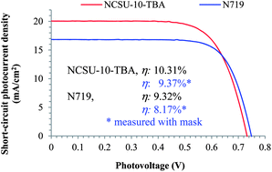 Graphical abstract: A novel carbazole-based dye outperformed the benchmark dye N719 for high efficiency dye-sensitized solar cells (DSSCs)