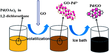 Graphical abstract: In situ synthesis of highly loaded and ultrafine Pd nanoparticles-decorated graphene oxide for glucose biosensor application