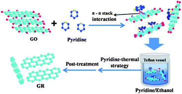 Graphical abstract: Graphene prepared via a novel pyridine–thermal strategy for capacitive deionization
