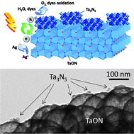 Graphical abstract: In situ chemical reduction of the Ta3N5 quantum dots coupled TaON hollow spheres heterojunction photocatalyst for water oxidation