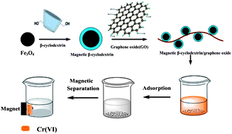 Graphical abstract: Synthesis of graphene oxide decorated with magnetic cyclodextrin for fast chromium removal