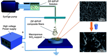 Graphical abstract: Electrospinning technology applied in zeolitic imidazolate framework membrane synthesis