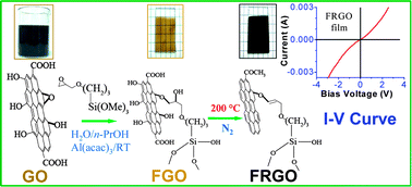 Graphical abstract: Covalently functionalized reduced graphene oxide by organically modified silica: a facile synthesis of electrically conducting black coatings on glass