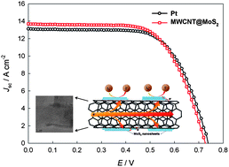 Graphical abstract: Few-layer MoS2 nanosheets coated onto multi-walled carbon nanotubes as a low-cost and highly electrocatalytic counter electrode for dye-sensitized solar cells