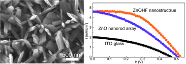 Graphical abstract: ZnOHF nanostructure-based quantum dots-sensitized solar cells