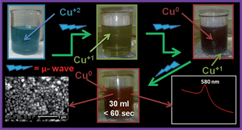 Graphical abstract: Microwave-assisted, surfactant-free synthesis of air-stable copper nanostructures and their SERS study