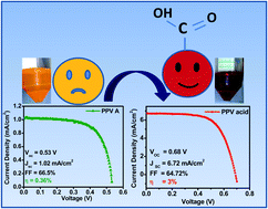 Graphical abstract: Carboxyl-modified conjugated polymer sensitizer for dye sensitized solar cells: significant efficiency enhancement