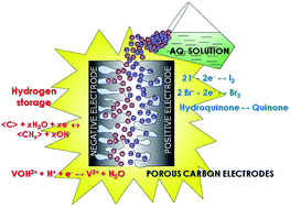 Graphical abstract: Unusual energy enhancement in carbon-based electrochemical capacitors