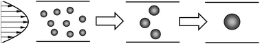 Graphical abstract: A microfluidic method to study demulsification kinetics