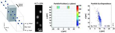 Graphical abstract: Visualization of microscale particle focusing in diluted and whole blood using particle trajectory analysis