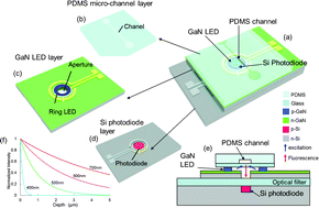 Graphical abstract: Micro fluorescent analysis system integrating GaN-light-emitting-diode on a silicon platform