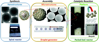 Graphical abstract: Synthesis, assembly and reaction of a nanocatalyst in microfluidic systems: a general platform